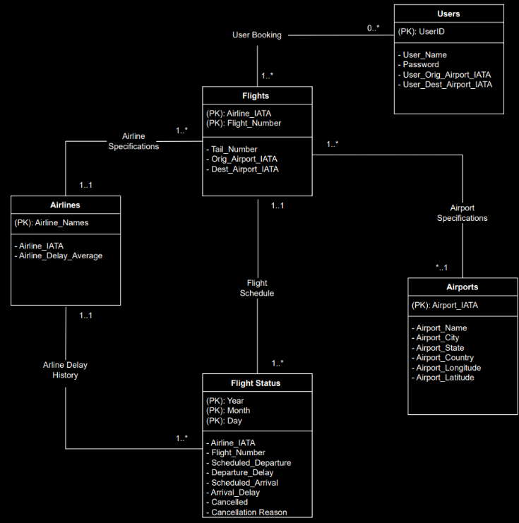 Flight Insight Schema